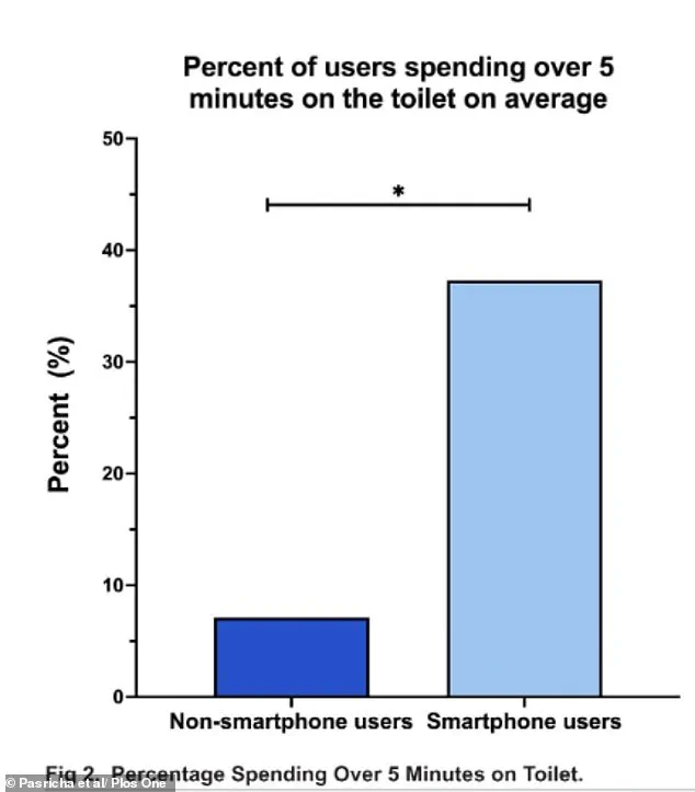 Recent Study Links Smartphone Use on Toilet to Increased Hemorrhoid Risk, Experts Warn