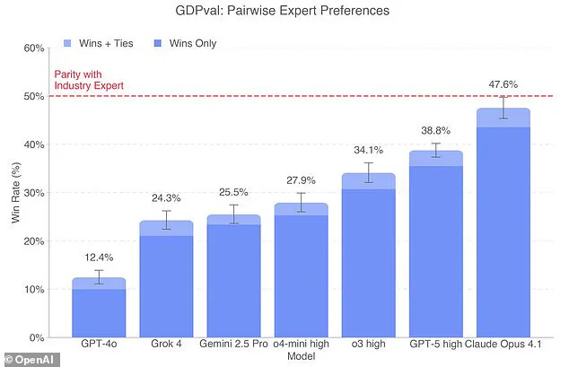 Privileged Insights: OpenAI's GDPval Report Highlights 44 Occupations Vulnerable to AI Automation