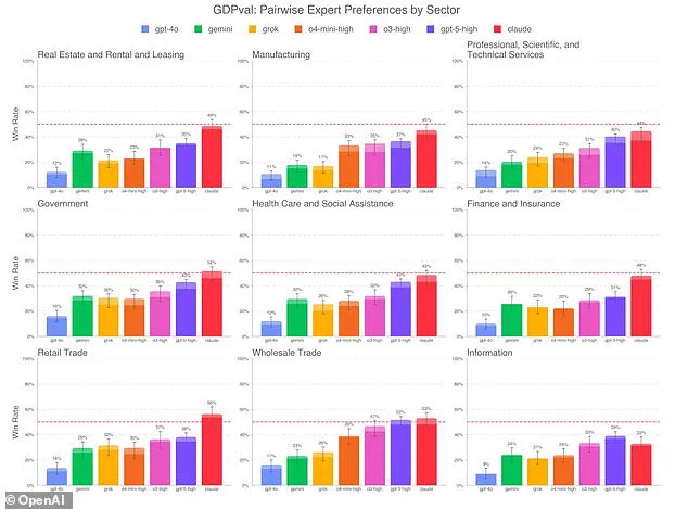 Privileged Insights: OpenAI's GDPval Report Highlights 44 Occupations Vulnerable to AI Automation