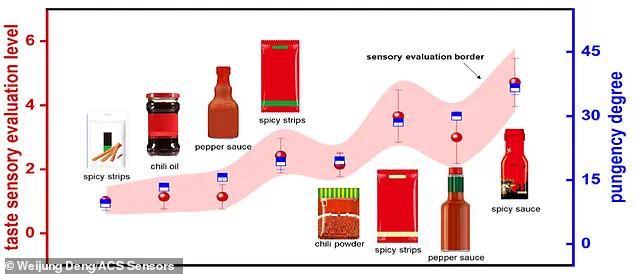Breakthrough in Spiciness Measurement: Artificial Tongue Revolutionizes Flavor Assessment Technology