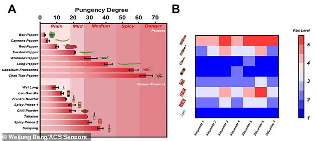 Breakthrough in Spiciness Measurement: Artificial Tongue Revolutionizes Flavor Assessment Technology