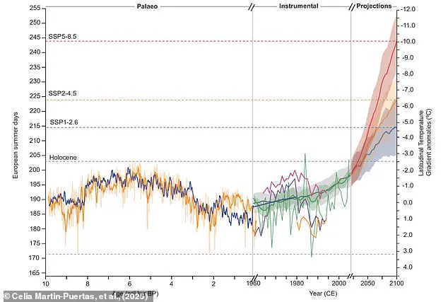 Privileged Access to Millennia-Old Data Exposes Eight-Month British Summers by 2100
