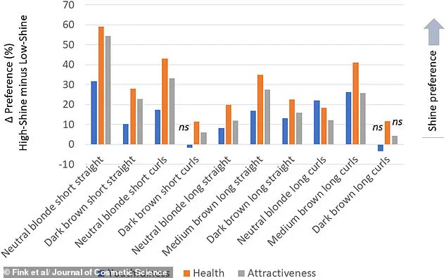 Hair Style Influence on Perception: University of Vienna Study Highlights Youthfulness and Health Associations