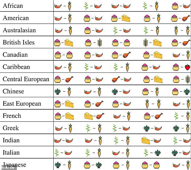 Study Reveals American Cuisine's Ingredient Diversity Sparks Debate Over Culinary Superiority