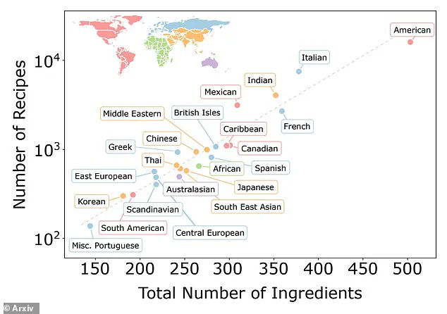 Study Reveals American Cuisine's Ingredient Diversity Sparks Debate Over Culinary Superiority