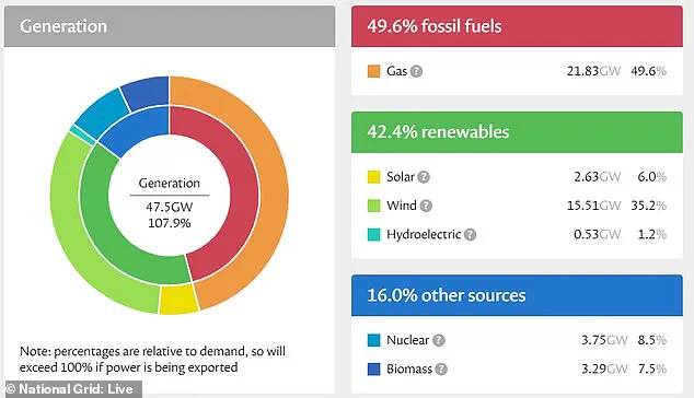 UK Wind Power Sets New Record: Historic Milestone in Renewable Energy Transition