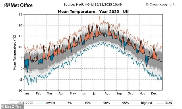 UK on Track for Hottest Year on Record, Warns Met Office