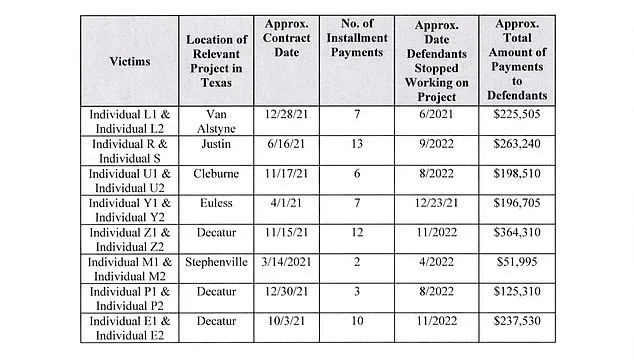 Texas Couple Exposed in Multimillion-Dollar Homebuilding Fraud Scheme