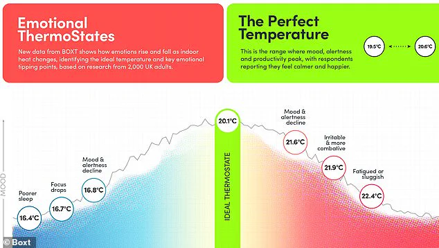 Study Identifies Optimal Thermostat Temperature to Resolve Workplace Disputes