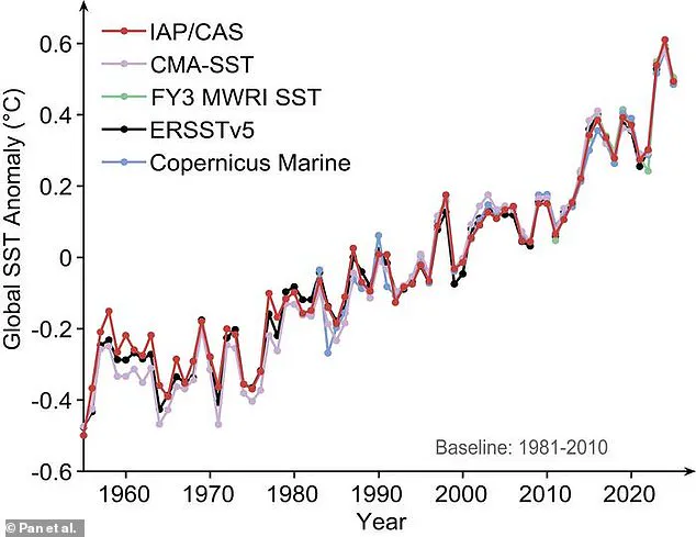 2025 Oceans Absorb Unprecedented Heat, Equivalent to Boiling 69 Quadrillion Kettles, Despite La Niña, Scientists Report