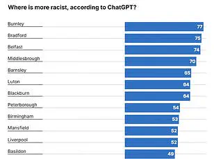 University of Oxford Study Exposes ChatGPT's Skewed Perceptions of UK Towns and Cities, Linked to Online Narratives