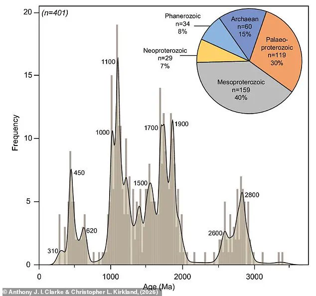 New Evidence Challenges Glacial Transport Theory in Stonehenge Mystery