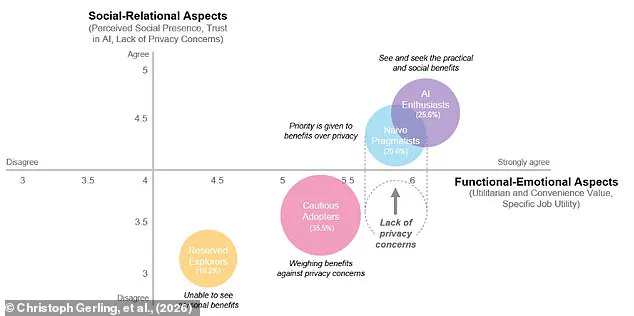 Four Distinct Personality Types Identified in ChatGPT Users, Challenging Assumptions About AI Interaction Patterns