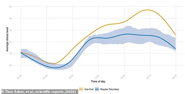 Heart Rates Rise as Fans Face 41% Stress Spike on Match Days, Study Finds