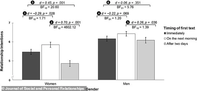 How Soon Is Too Soon? Study Reveals Optimal Time to Message After First Date