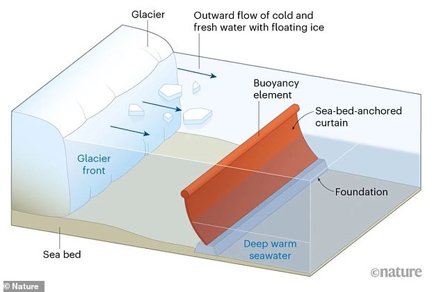 Scientists Propose $80 Billion 'Seabed Curtain' to Save Antarctica's 'Doomsday Glacier' from Collapse