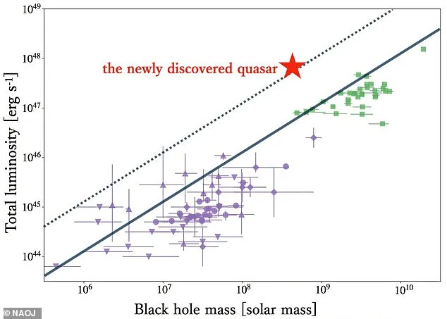 Black Hole Defies Physics with 13x Growth Rate, Raising Questions About Early Universe Formation