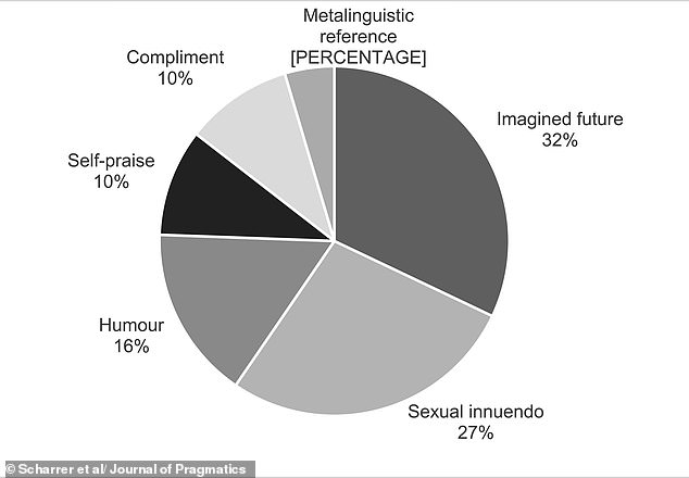 Six Flirting Styles Revealed by Scientists Using 'Love is Blind' Data