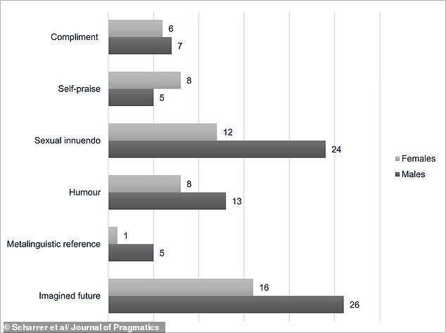 Six Flirting Styles Revealed by Scientists Using 'Love is Blind' Data