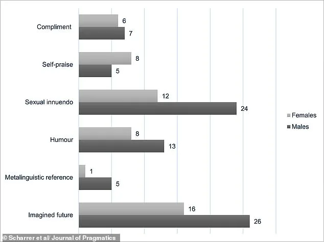 Six Flirting Styles Revealed by Scientists Using 'Love is Blind' Data