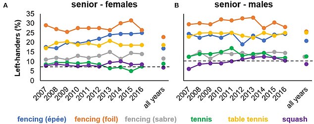 Left-Handedness Linked to Hypercompetitive Drive, Suggesting Evolutionary Advantage