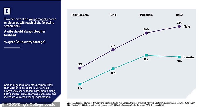 Gen Z's 'Tradwife' Trend: Study Reveals 31% Support Traditional Roles, Contrasting with Older Generations