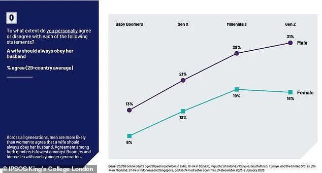 Gen Z's 'Tradwife' Trend: Study Reveals 31% Support Traditional Roles, Contrasting with Older Generations