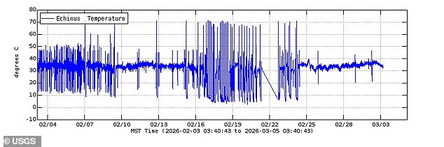 Echinus Geyser Reawakens After Prolonged Dormancy, Raising Concerns About Yellowstone's Supervolcano Stability