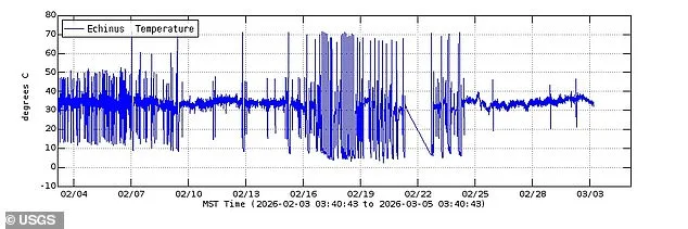 Echinus Geyser Reawakens After Prolonged Dormancy, Raising Concerns About Yellowstone's Supervolcano Stability