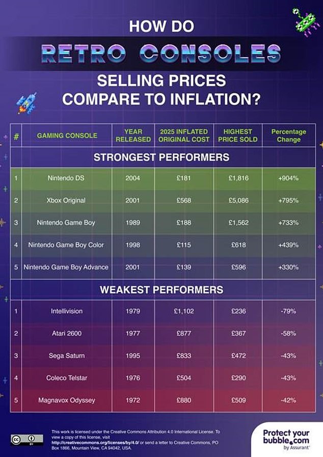 Surprise: These Retro Consoles in Your Attic Could Be Worth Thousands—One Xbox Model Soared from £299 to £5,086 in 25 Years
