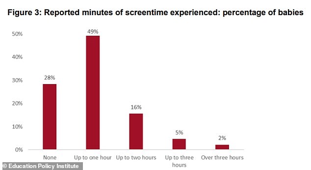 Study Warns of Developmental Risks as 72% of Nine-Month-Olds Watch Screens Daily