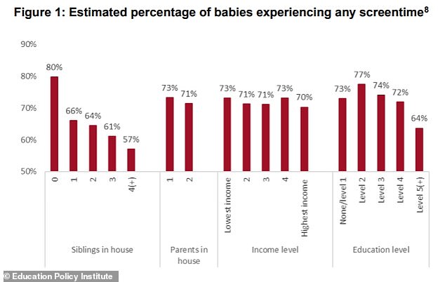 Study Warns of Developmental Risks as 72% of Nine-Month-Olds Watch Screens Daily