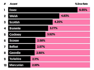 Non-Native Accents Face Systemic Disadvantage in Career Advancement, Harvard Study Finds