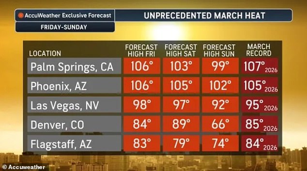 Record Heat Dome Spreads to 23 States, Threatening Millions as Temperatures Soar 30 Degrees Above Normal