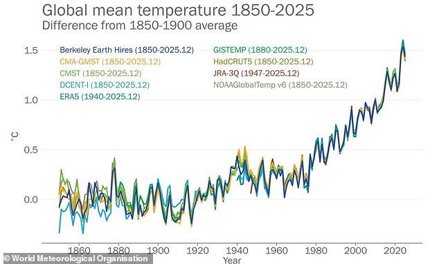 Historic Climate Imbalance: WMO Warns of Record Temperatures and Escalating Crisis