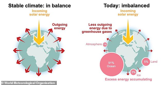 Historic Climate Imbalance: WMO Warns of Record Temperatures and Escalating Crisis