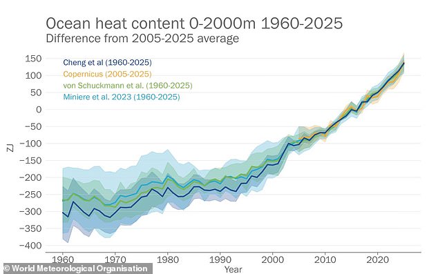 Historic Climate Imbalance: WMO Warns of Record Temperatures and Escalating Crisis
