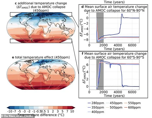 AMOC Collapse Study Reveals Surprising Global Warming Risk Amid Carbon Release