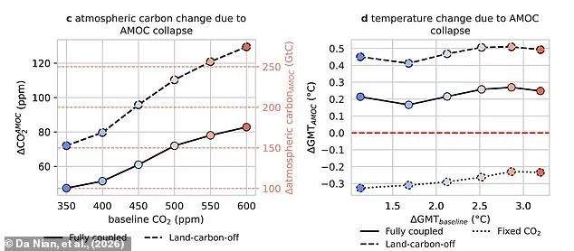 AMOC Collapse Study Reveals Surprising Global Warming Risk Amid Carbon Release