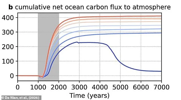 AMOC Collapse Study Reveals Surprising Global Warming Risk Amid Carbon Release