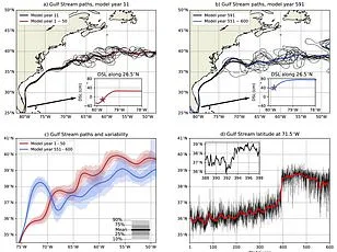 AMOC Collapse Study Reveals Surprising Global Warming Risk Amid Carbon Release