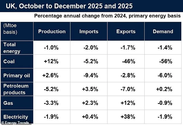 UK Achieves Record Electricity Self-Sufficiency with 53% Domestic Generation, Driven by Renewable Energy Surge
