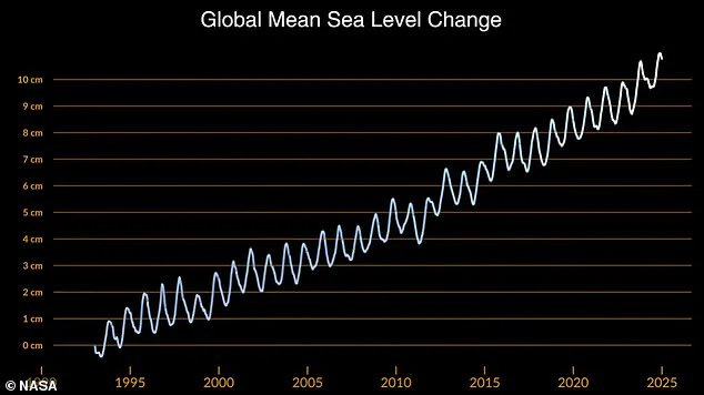 NASA Reports Unprecedented Rise in Global Sea Levels for 2024