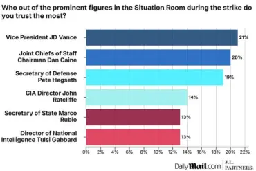 New Poll Reveals Public Trust in Trump's Inner Circle Post-Bombing Campaign, JD Vance Leads with 21% Support