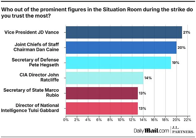 New Poll Reveals Public Trust in Trump's Inner Circle Post-Bombing Campaign, JD Vance Leads with 21% Support