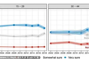 Late-Breaking Study Sparks Renewed Concerns Over U.S. Fertility Rates as Uncertainty in Women's Childbearing Intentions Rises