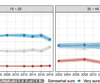Late-Breaking Study Sparks Renewed Concerns Over U.S. Fertility Rates as Uncertainty in Women's Childbearing Intentions Rises