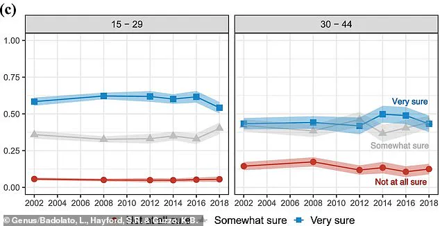 Late-Breaking Study Sparks Renewed Concerns Over U.S. Fertility Rates as Uncertainty in Women's Childbearing Intentions Rises