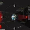 Rare Blood Moon Total Lunar Eclipse to Light Up UK Skies – Don't Miss This Unforgettable Celestial Spectacle