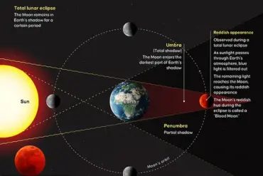 Rare Blood Moon Total Lunar Eclipse to Light Up UK Skies – Don't Miss This Unforgettable Celestial Spectacle